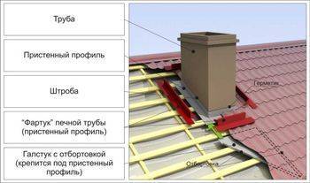 Пролаз димњака кроз кров