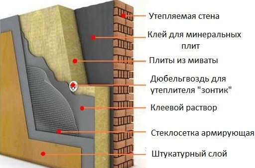 Nous réalisons l'isolation de la façade avec une méthode humide