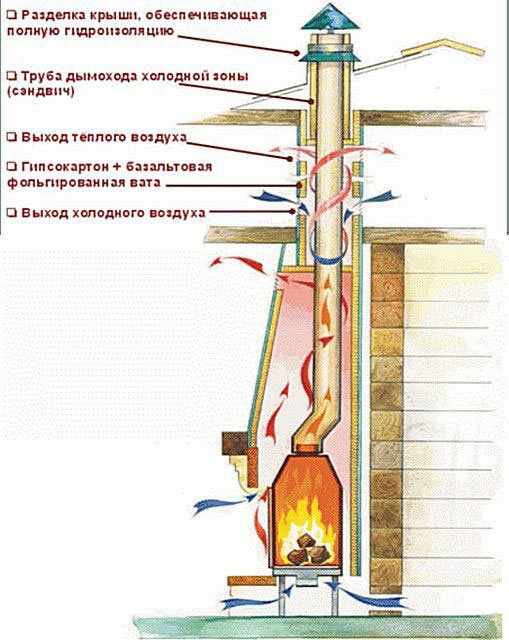 равни округли димњак