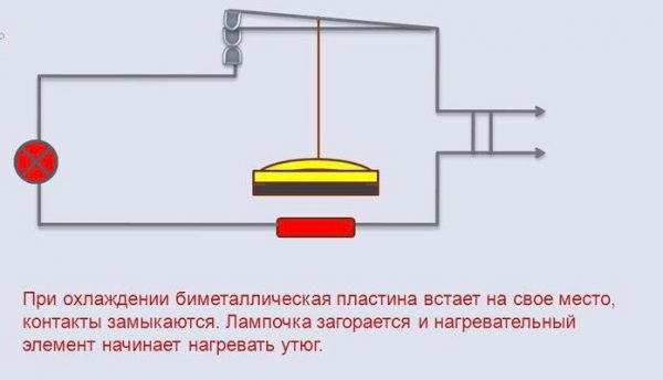 Работата на биметалната плоча