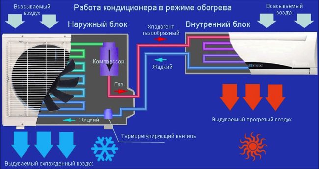 การทำงานของเครื่องปรับอากาศเพื่อให้ความร้อน