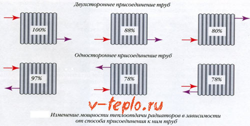 čuguna radiatora jaudas aprēķins