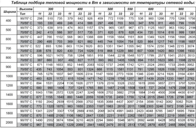 calculation of the power of heating radiators