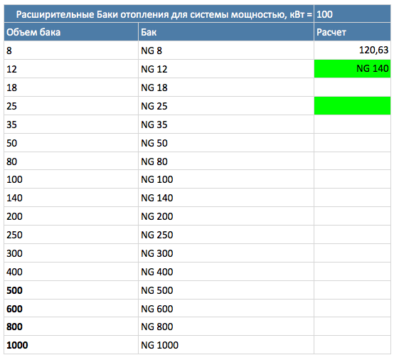 Berekening van het volume van het verwarmingssysteem