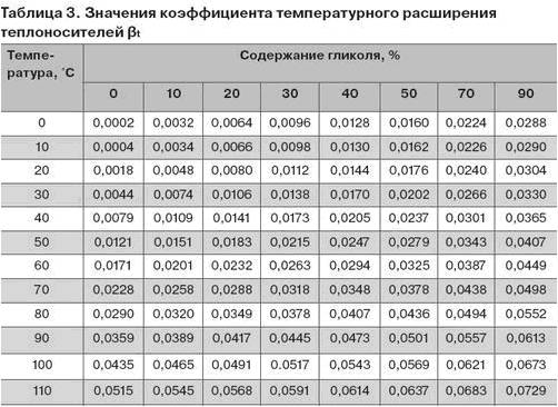 Calculation of the volume of the heating system