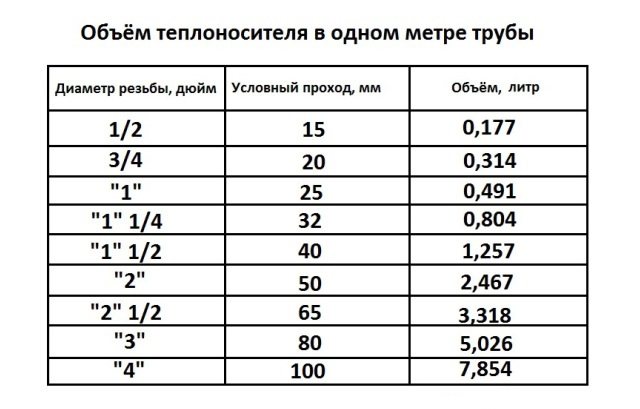 Calculation of the volume of the heating system