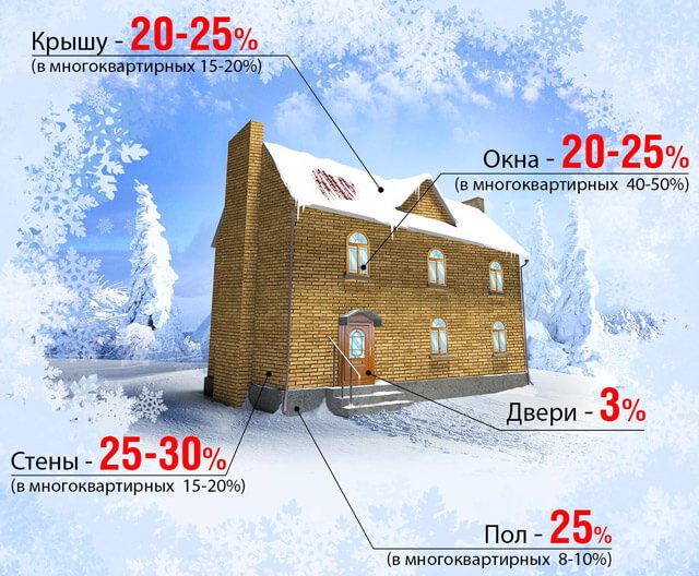 calculation of heat consumption for heating