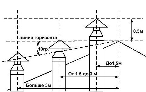 Calculul amplasării conductelor