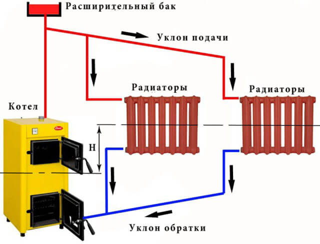 calculation of heating registers by area of ​​the room