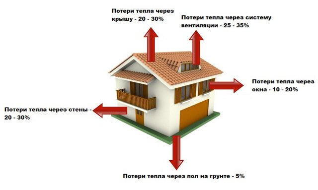 calculul căldurii pentru încălzirea spațiului