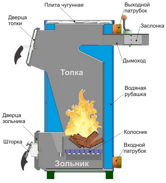 Firewood consumption in a solid fuel boiler 3