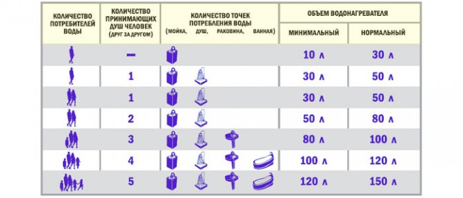 Hot water consumption depending on the number of consumers