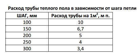 Consumul de țevi în funcție de pas