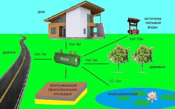 Lokasi kolam air di pondok musim panas