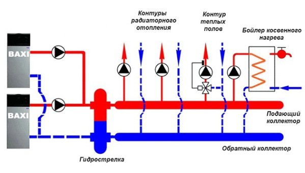 разпределителен колектор на отоплителната система с хидравлична стрелка