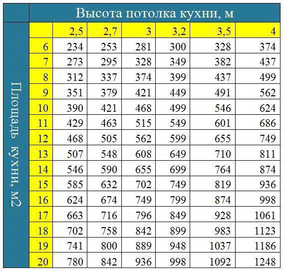 A táblázat segítségével kiszámíthatja a motorháztető teljesítményét.