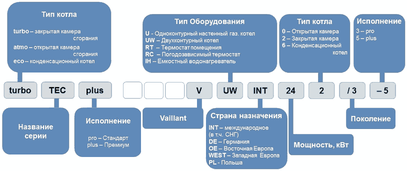 Decoding of models of boilers Vilant