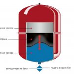 Tágulási tartály zárt fűtési rendszerben. Fénykép