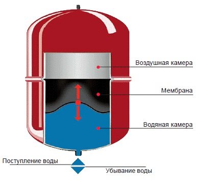 Stängd expansionstank