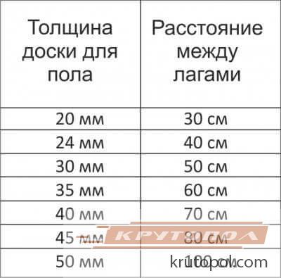 Разстоянието между изоставанията на пода под дъската