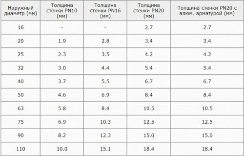 Dažāda diametra polipropilēna caurules