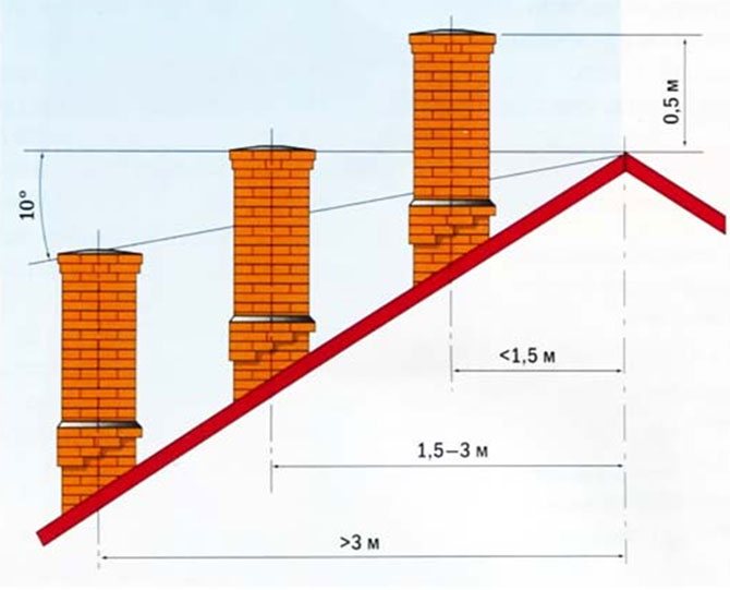 colocación de la chimenea