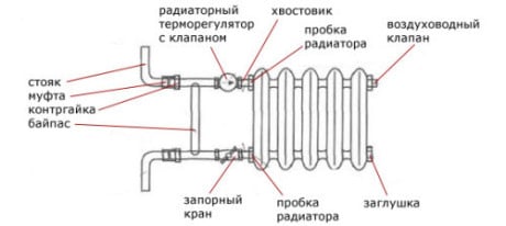 Riparazione del radiatore