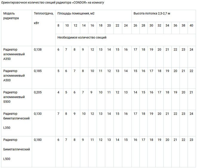 resultaten av en ungefärlig beräkning av antalet kylarsektioner för ett uppvärmt rum