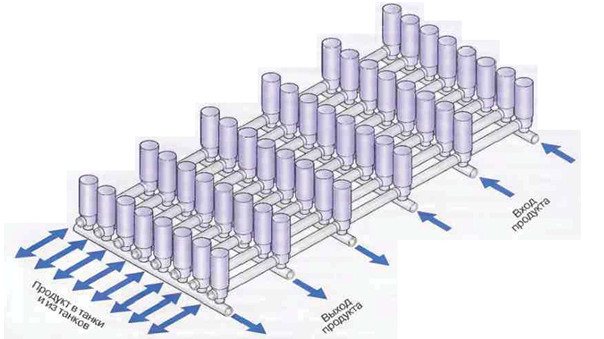 Fig. 23 Vasche di servizio a pettine a valvola. Le valvole sulla piattaforma del serbatoio sono posizionate in modo tale che i flussi di prodotto e soluzioni detergenti in entrata e in uscita dai serbatoi non si intersechino.