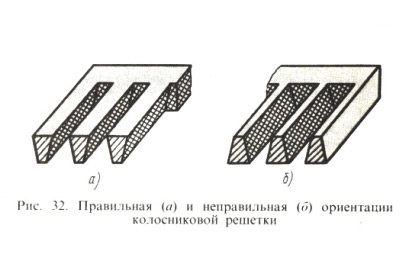 Fig. 32. Korrekt (a) og forkert (b) orientering af risten