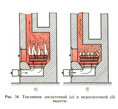 Fig. 34. Firebox of sufficient (a) and insufficient (b) height