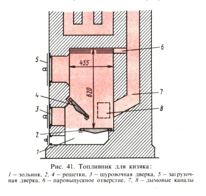 Feige. 41. Feuerraum für Mist: