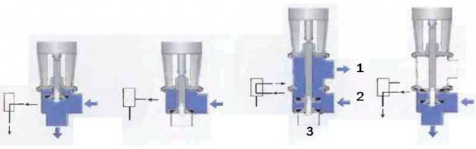 Fig. 7 Shut-off and changeover valves with different core positions and corresponding designations on the process chart.