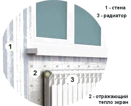 Цртеж радијаторског уређаја са штитом који одбија топлоту