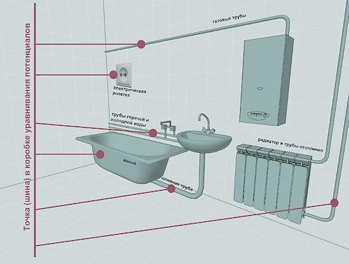 Prises dans la salle de bain: où et lesquelles peuvent être installées