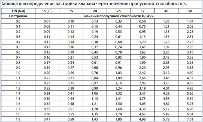 Balancing valve manual setting