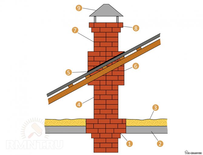 DIY ruská kamna: kresby a objednávání