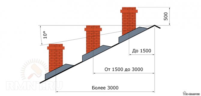 DIY Russian stove: drawings and ordering