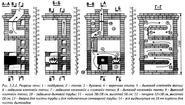 Zelfinstallatie van de Russische kachel