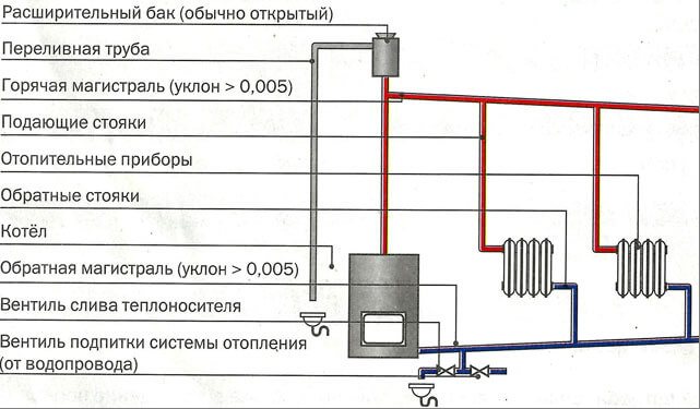 Ogrzewanie grawitacyjne zalety systemu ogrzewania grawitacyjnego