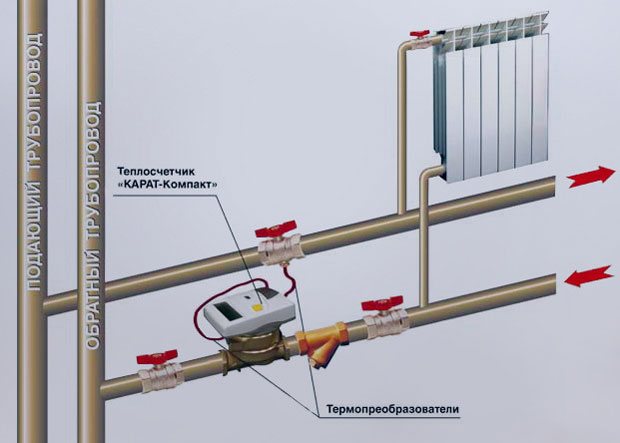 Heat meter para sa bahay na may gitnang pagpainit