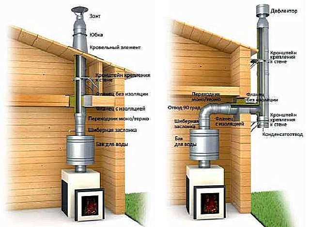 The sandwich chimney can be located inside the premises and pass through the ceilings and the roof, or immediately out through the wall.