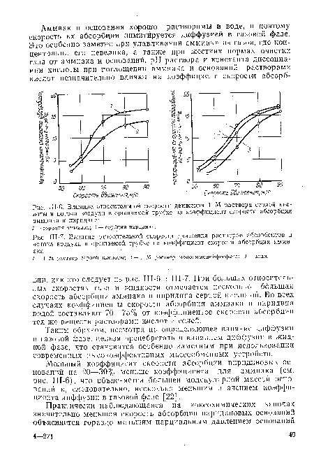 Sh-7. Influence of the relative velocity of movement of absorbent solutions and air flow in the irrigated tube on the coefficient of the absorption rate of ammonia