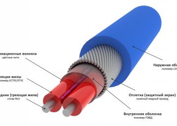 Esquema d’un cable de calefacció de dos nuclis