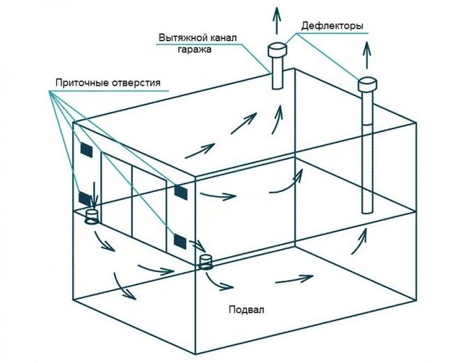 Le schéma de ventilation naturelle dans le garage, sous lequel se trouve le sous-sol