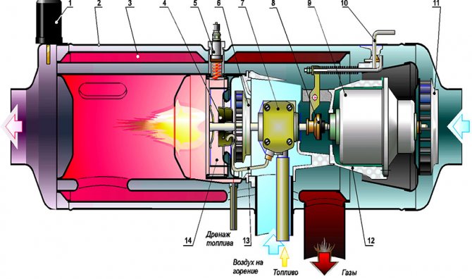 Ang diagram ng burner ayon sa prinsipyo ng Babington, kung saan ang 1 ay isang sensor ng pag-init; 2 - pambalot; 3 - heat exchanger; 4 - fuel atomizer; 5 - glow plug; 6 - supercharger; 7 - fuel pump; 8 - paghawak ng alitan; 9 - electric motor; 10 - pingga para sa paglipat ng mga operating mode; 11 - tagahanga; 12 - balangkas; 13 - tubo ng gasolina; 14 - silid ng pagkasunog