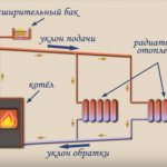 κύκλωμα θέρμανσης βαρύτητας