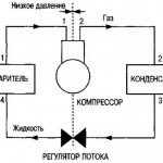 дијаграм циклуса хлађења