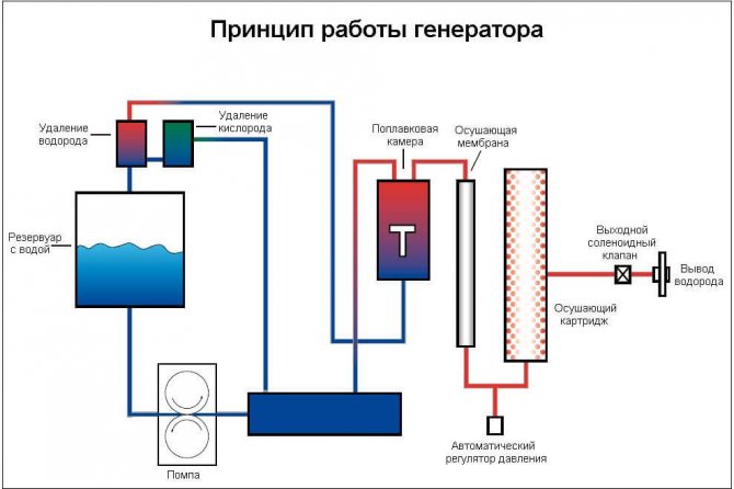 scheme and principle of operation of a hydrogen generator