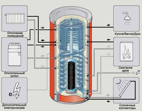 Diy scheme ng pagmamanupaktura ng thermal accumulator